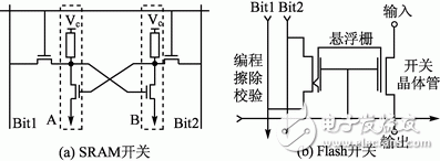 FPGA的功耗概念與低功耗設(shè)計研究