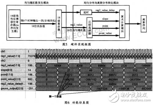 基于FPGA快速產(chǎn)生高斯白噪聲序列的實(shí)現(xiàn)方案設(shè)計(jì)詳解
