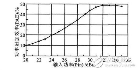 基站功率放大器ADS仿真設(shè)計