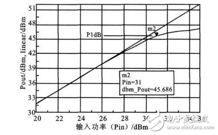 基站功率放大器ADS仿真設(shè)計