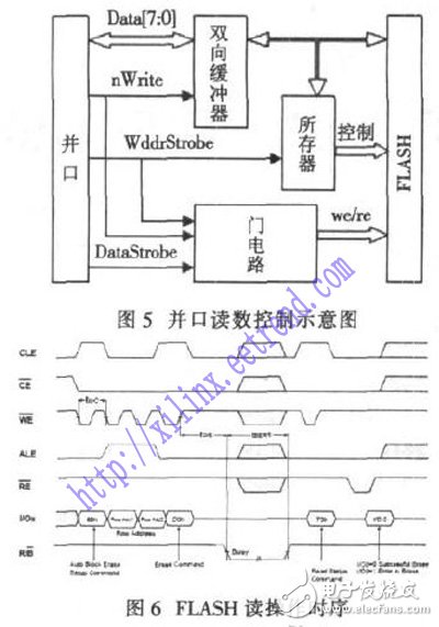 基于FPGA及FLASH的數(shù)據(jù)采集存儲系統(tǒng)設計
