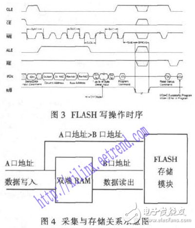 基于FPGA及FLASH的數(shù)據(jù)采集存儲系統(tǒng)設計