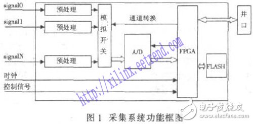 基于FPGA及FLASH的數(shù)據(jù)采集存儲系統(tǒng)設計