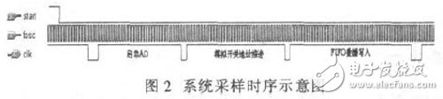 基于FPGA及FLASH的數(shù)據(jù)采集存儲系統(tǒng)設計