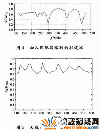 接入匹配網(wǎng)絡后的駐波比