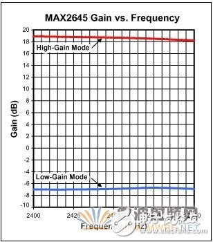 用于WLAN應(yīng)用的2.45GHz LNA的設(shè)計(jì)