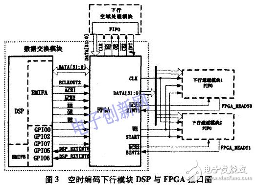 關(guān)于空時編碼算法的仿真研究及其DSP+FPGA的硬件實現(xiàn)詳解
