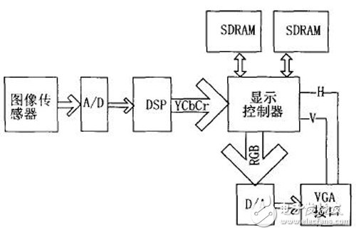 基于FPGA的用VHDL語(yǔ)言描述的顯示控制器設(shè)計(jì)