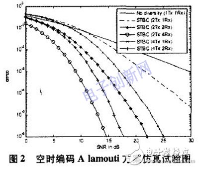 關(guān)于空時編碼算法的仿真研究及其DSP+FPGA的硬件實現(xiàn)詳解