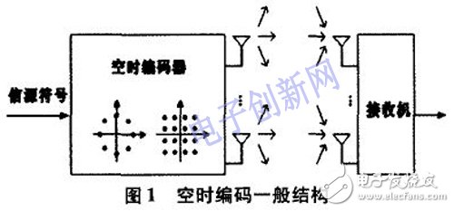 關(guān)于空時編碼算法的仿真研究及其DSP+FPGA的硬件實現(xiàn)詳解
