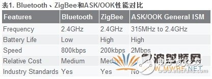 一種簡(jiǎn)單易用的OOK調(diào)制方案介紹