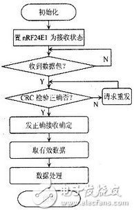 基于射頻微功率芯片的測溫系統(tǒng)設計