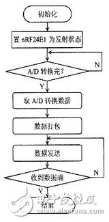 基于射頻微功率芯片的測溫系統(tǒng)設計