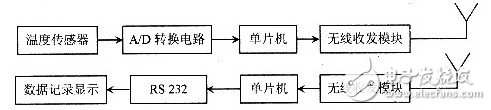 基于射頻微功率芯片的測溫系統(tǒng)設計