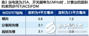 超級接面功率MOSFET結(jié)構(gòu) 有效提升系統(tǒng)效率和功率密度
