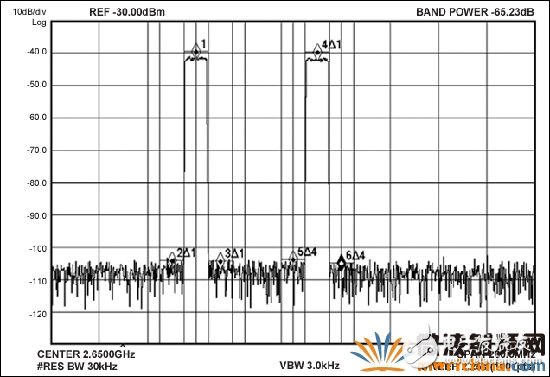 MAX5879 2載波LTE性能測試，2650MHz和2.3Gsps (第三奈奎斯特頻帶)