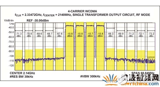 MAX5879 4載波WCDMA性能測試，2140MHz和2.3Gsps (第二奈奎斯特頻帶)