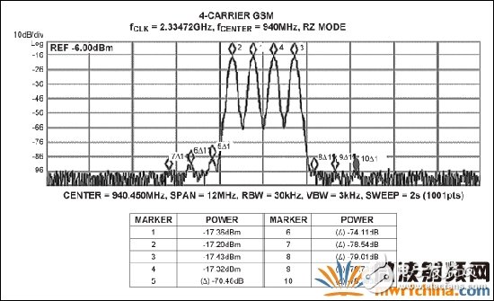  MAX5879 4載波GSM性能測試，940MHz和2.3Gsps (第一奈奎斯特頻帶)