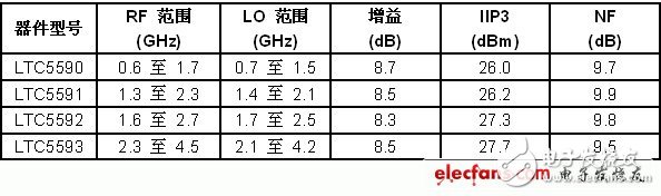 MIMO接收器需要高性能的雙通道無(wú)源混頻器（電子工程專輯）