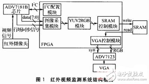 一種基于FPGA的紅外視頻采集系統(tǒng)設(shè)計(jì)