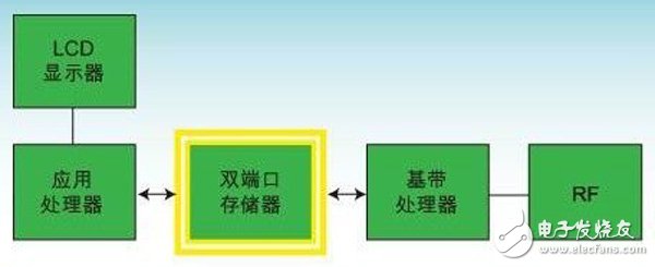 FPGA集成數(shù)據(jù)緩沖器與分離FIFO或多端口存儲器的比較