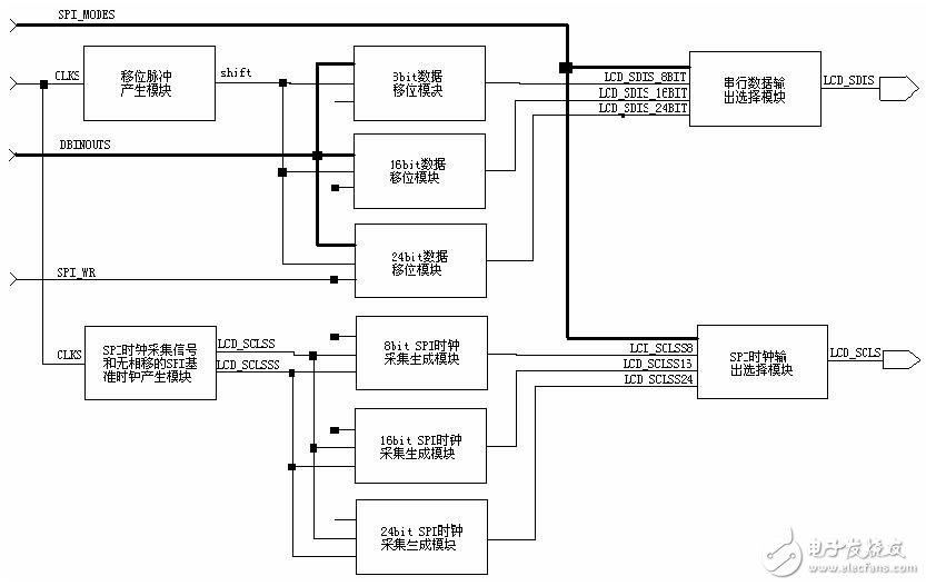 基于FPGA的SPI自動發(fā)送模塊技術(shù)設(shè)計