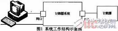 基于Microblaze軟核FSL總線的門光子計(jì)數(shù)器設(shè)計(jì)與實(shí)現(xiàn)