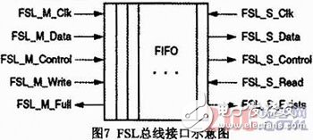 基于Microblaze軟核FSL總線的門光子計(jì)數(shù)器設(shè)計(jì)與實(shí)現(xiàn)