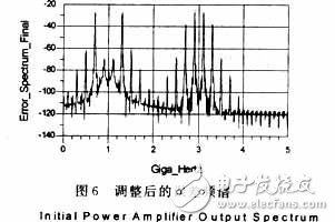 RF功率放大器的自適應(yīng)前饋線(xiàn)性化技術(shù)