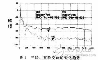 RF功率放大器的自適應(yīng)前饋線(xiàn)性化技術(shù)