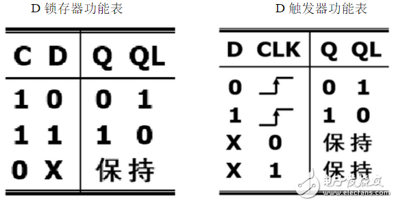 數(shù)字電路中D觸發(fā)器和D鎖存器分別有什么作用？
