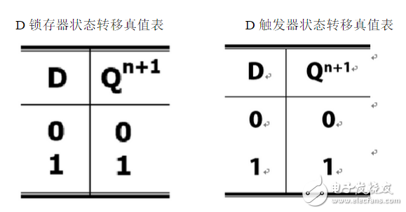 數(shù)字電路中D觸發(fā)器和D鎖存器分別有什么作用？