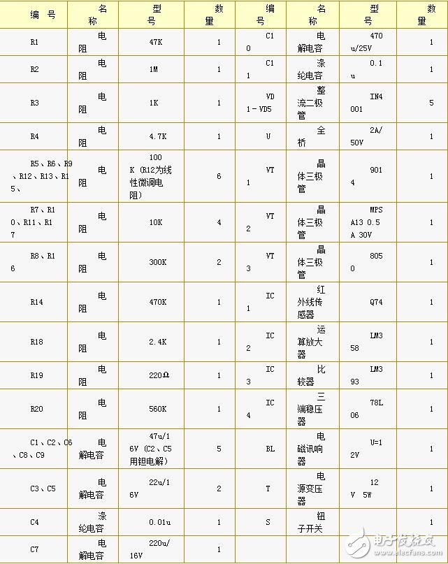 LM358內(nèi)部包括有兩個(gè)獨(dú)立的、高增益、內(nèi)部頻率補(bǔ)償?shù)碾p運(yùn)算放大器，適合于電源電壓范圍很寬的單電源使用，也適用于雙電源工作模式，在推薦的工作條件下，電源電流與電源電壓無關(guān)。它的使用范圍包括傳感放大器、直流增益模塊和其他所有可用單電源供電的使用運(yùn)算放大器的場合。