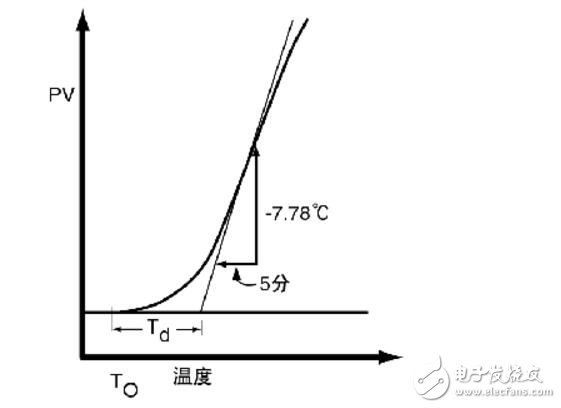 pid算法溫度控制c語(yǔ)言程序