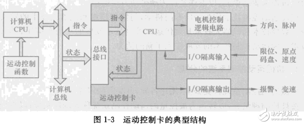 精密機(jī)械運動控制系統(tǒng)