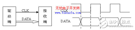 基于FPGA片上集成的高速FIFO實(shí)現(xiàn)緩存以及同步數(shù)據(jù)傳輸?shù)膽?yīng)用
