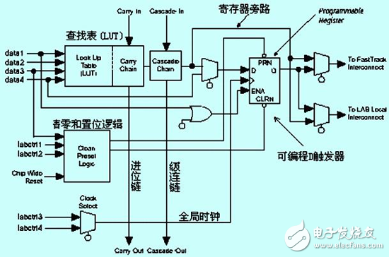 怎么樣才能解決FPGA中的競爭冒險(xiǎn)問題？有以下方法！