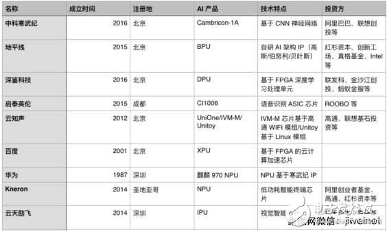 阿里系三個月連投三家AI芯片公司