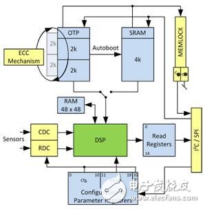 PCAP01 – 革新電容數(shù)字轉換器單芯片方案