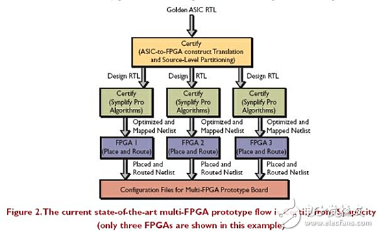 利用FPGA開發(fā)板進(jìn)行ASIC原型開發(fā)的技巧