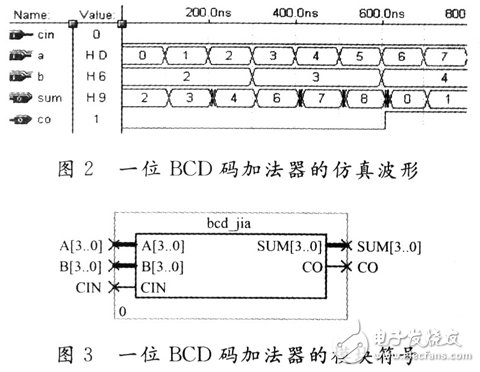 一位BCD碼加法器模塊的仿真波形和生成的模塊符號(hào)