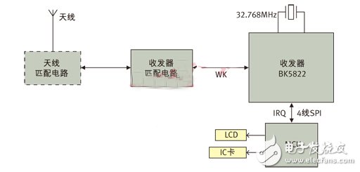 圖3： 應(yīng)用BK5822實(shí)現(xiàn)的ETC OBU系統(tǒng)框圖。