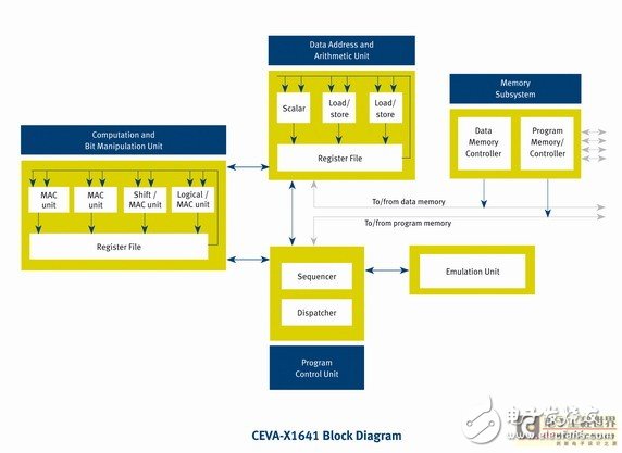 無線基帶演進:4G調(diào)制解調(diào)器的多種設(shè)計方案