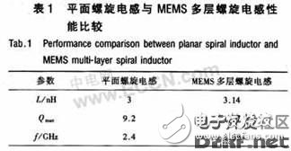 一種集成多波段、低噪聲的差分BiCMOS LC VCO的設計