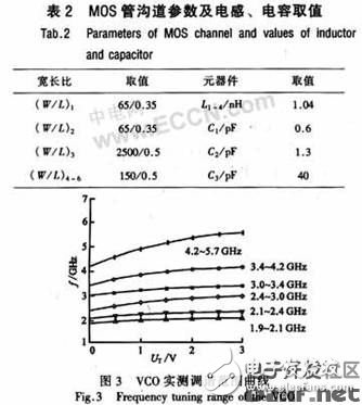 一種集成多波段、低噪聲的差分BiCMOS LC VCO的設計