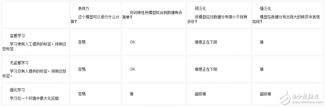 谷歌工程師機(jī)器學(xué)習(xí)干貨:從表現(xiàn)力、可訓(xùn)練性和泛化三方面詳解