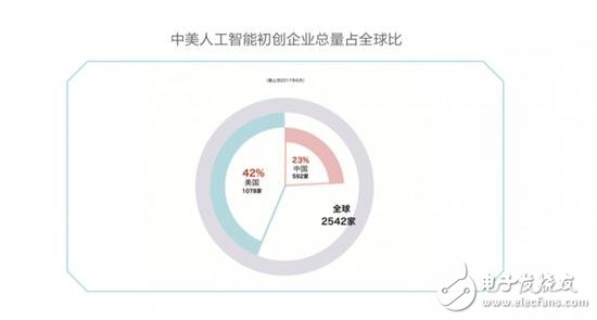 中美競爭AI領(lǐng)域,芯片、算法、NLP美國略勝一籌