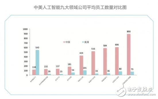 中美競爭AI領(lǐng)域,芯片、算法、NLP美國略勝一籌