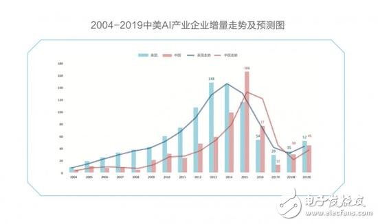 中美競爭AI領(lǐng)域,芯片、算法、NLP美國略勝一籌