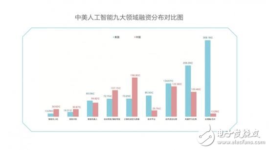 中美競爭AI領(lǐng)域,芯片、算法、NLP美國略勝一籌